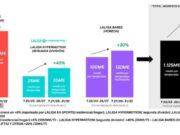 LaLiga reforça el seu model sostenible amb un increment del 9 % en ingressos audiovisuals