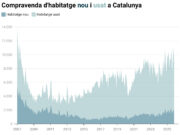 La compravenda d’habitatges augmenta un 2,3% al novembre i frega les 8.800 operacions
