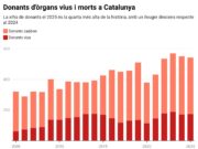 Catalunya va fer 1.356 trasplantaments el 2025, un 0,8% més que el 2024 i la segona millor xifra de la història