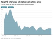 La inflació es modera una dècima al desembre i tanca el 2025 amb una variació del 2,5% a Catalunya