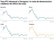 L’increment de preus es manté en el 2,8% al Camp de Tarragona i les Terres de l’Ebre durant desembre