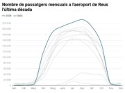 L’aeroport de Reus incrementa un 34,1% els passatgers i un 9,4% les operacions al febrer