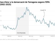 L’atur creix en més de 12.000 persones més al Camp de Tarragona i les Terres de l’Ebre el primer trimestre de 2026