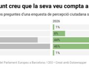 El 54% dels catalans no sap dir el nom de cap institució europea, segons una enquesta de l’Eurocambra