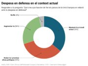 Només un de cada quatre catalans augmentaria la despesa en defensa, segons una enquesta del Parlament Europeu